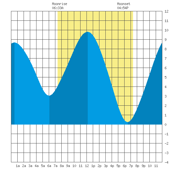 Aberdeen tide chart for Monday, March 16, 2026