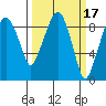Aberdeen tide chart for Tuesday, March 17, 2026