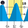 Aberdeen tide chart for Wednesday, March 18, 2026
