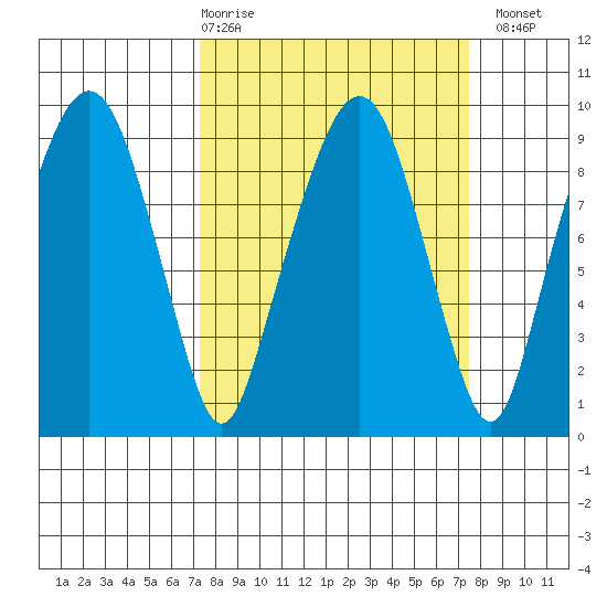Aberdeen tide chart for Thursday, March 19, 2026