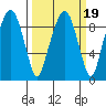 Aberdeen tide chart for Thursday, March 19, 2026