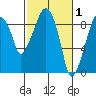 Aberdeen tide chart for Sunday, March 1, 2026