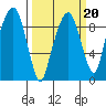 Aberdeen tide chart for Friday, March 20, 2026