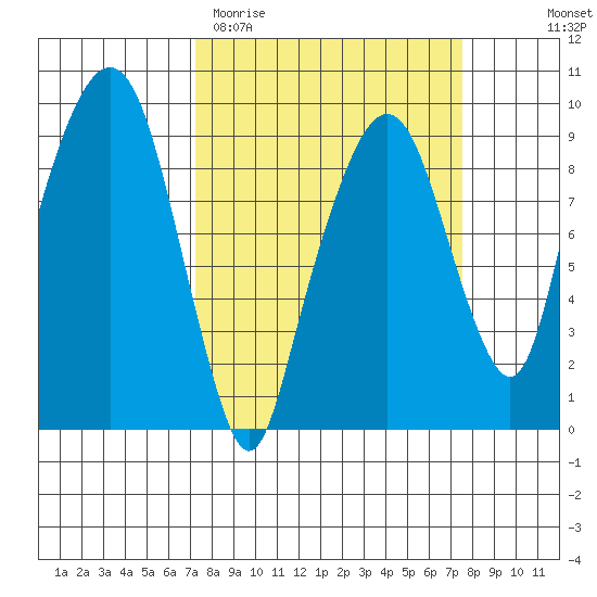 Aberdeen tide chart for Saturday, March 21, 2026
