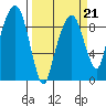 Aberdeen tide chart for Saturday, March 21, 2026