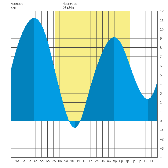 Aberdeen tide chart for Sunday, March 22, 2026