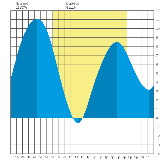 Aberdeen tide chart for Monday, March 23, 2026