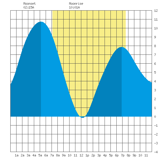 Aberdeen tide chart for Tuesday, March 24, 2026