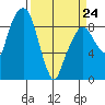 Aberdeen tide chart for Tuesday, March 24, 2026