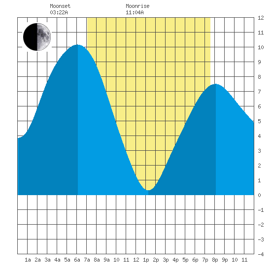 Aberdeen tide chart for Wednesday, March 25, 2026