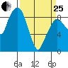 Aberdeen tide chart for Wednesday, March 25, 2026