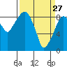 Aberdeen tide chart for Friday, March 27, 2026