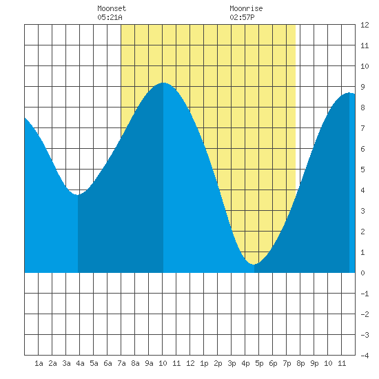 Aberdeen tide chart for Saturday, March 28, 2026