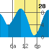 Aberdeen tide chart for Saturday, March 28, 2026