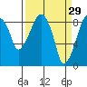 Aberdeen tide chart for Sunday, March 29, 2026