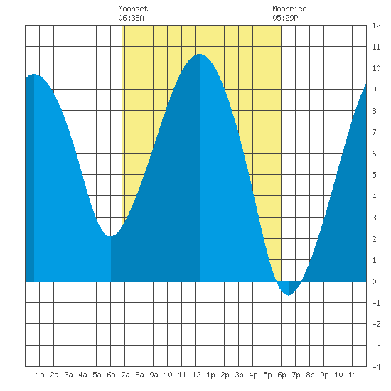 Aberdeen tide chart for Monday, March 2, 2026