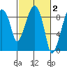 Aberdeen tide chart for Monday, March 2, 2026
