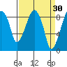 Aberdeen tide chart for Monday, March 30, 2026