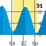 Aberdeen tide chart for Tuesday, March 31, 2026
