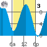 Aberdeen tide chart for Tuesday, March 3, 2026