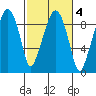 Aberdeen tide chart for Wednesday, March 4, 2026