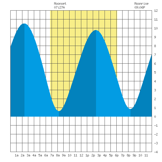 Aberdeen tide chart for Thursday, March 5, 2026