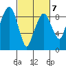Aberdeen tide chart for Saturday, March 7, 2026