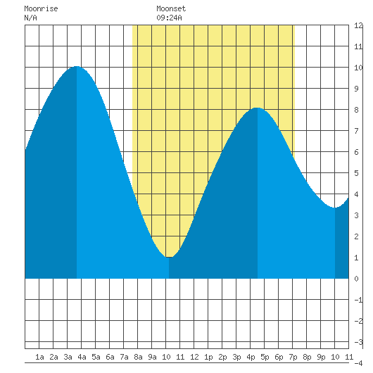 Aberdeen tide chart for Sunday, March 8, 2026