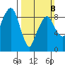 Aberdeen tide chart for Sunday, March 8, 2026