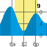 Aberdeen tide chart for Monday, March 9, 2026