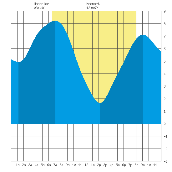 Aberdeen tide chart for Friday, April 10, 2026