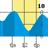 Aberdeen tide chart for Friday, April 10, 2026