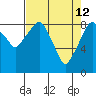 Aberdeen tide chart for Sunday, April 12, 2026
