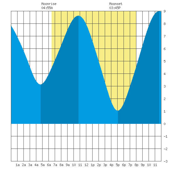 Aberdeen tide chart for Monday, April 13, 2026