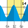 Aberdeen tide chart for Tuesday, April 14, 2026