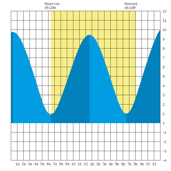 Aberdeen tide chart for Wednesday, April 15, 2026