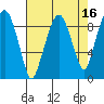 Aberdeen tide chart for Thursday, April 16, 2026