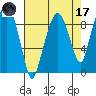 Aberdeen tide chart for Friday, April 17, 2026
