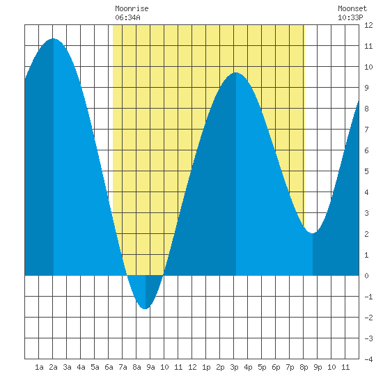 Aberdeen tide chart for Saturday, April 18, 2026