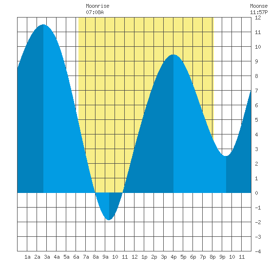 Aberdeen tide chart for Sunday, April 19, 2026