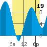 Aberdeen tide chart for Sunday, April 19, 2026