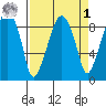 Aberdeen tide chart for Wednesday, April 1, 2026