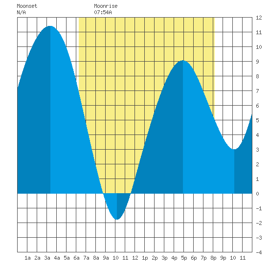 Aberdeen tide chart for Monday, April 20, 2026
