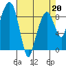Aberdeen tide chart for Monday, April 20, 2026