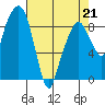 Aberdeen tide chart for Tuesday, April 21, 2026