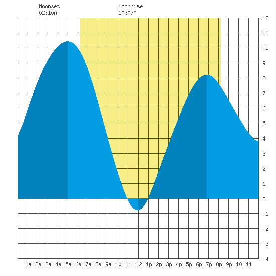 Aberdeen tide chart for Wednesday, April 22, 2026