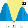 Aberdeen tide chart for Wednesday, April 22, 2026