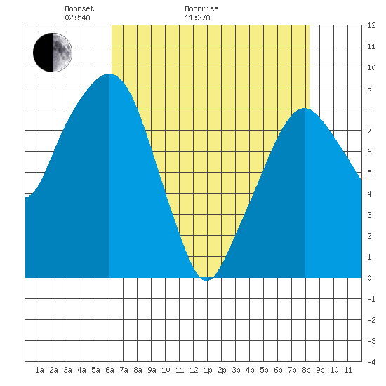 Aberdeen tide chart for Thursday, April 23, 2026