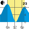 Aberdeen tide chart for Thursday, April 23, 2026