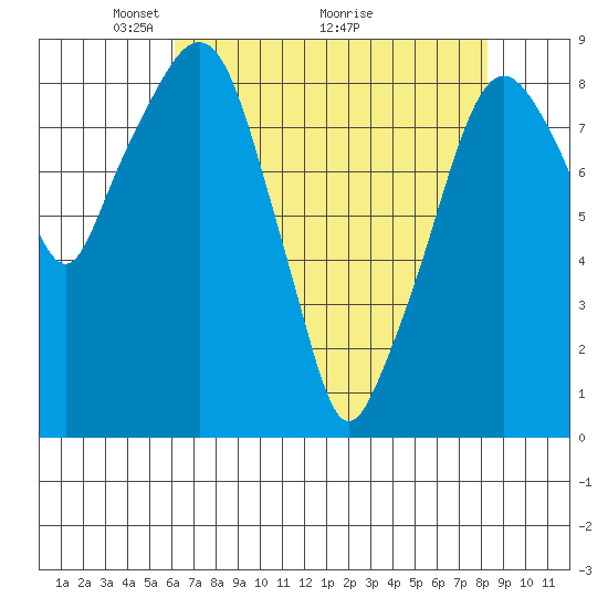Aberdeen tide chart for Friday, April 24, 2026